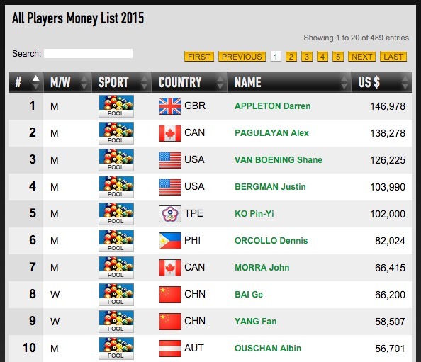 Players Money List Pool 2015 Players Money List Pool 2015